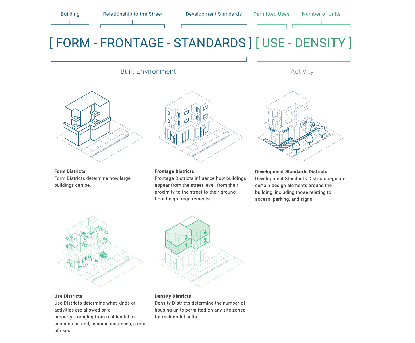 Chapter 1A of the Los Angeles Municipal Code Zoning Code Graphic